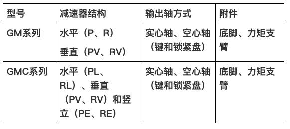 77779193永利减速机集团新品GM、GMC系列新品减速机